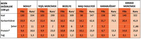 Çekirdeklerin besin değerleri ve faydaları